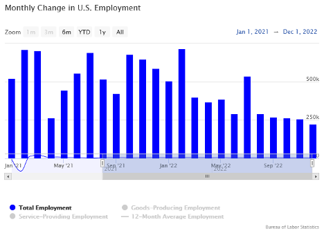 Monthly Change in U.S. Employment Bar Graph